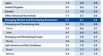 IMF Upgrades India’s Growth Forecast for FY24 to 6.7% in Latest World Economic Outlook Update