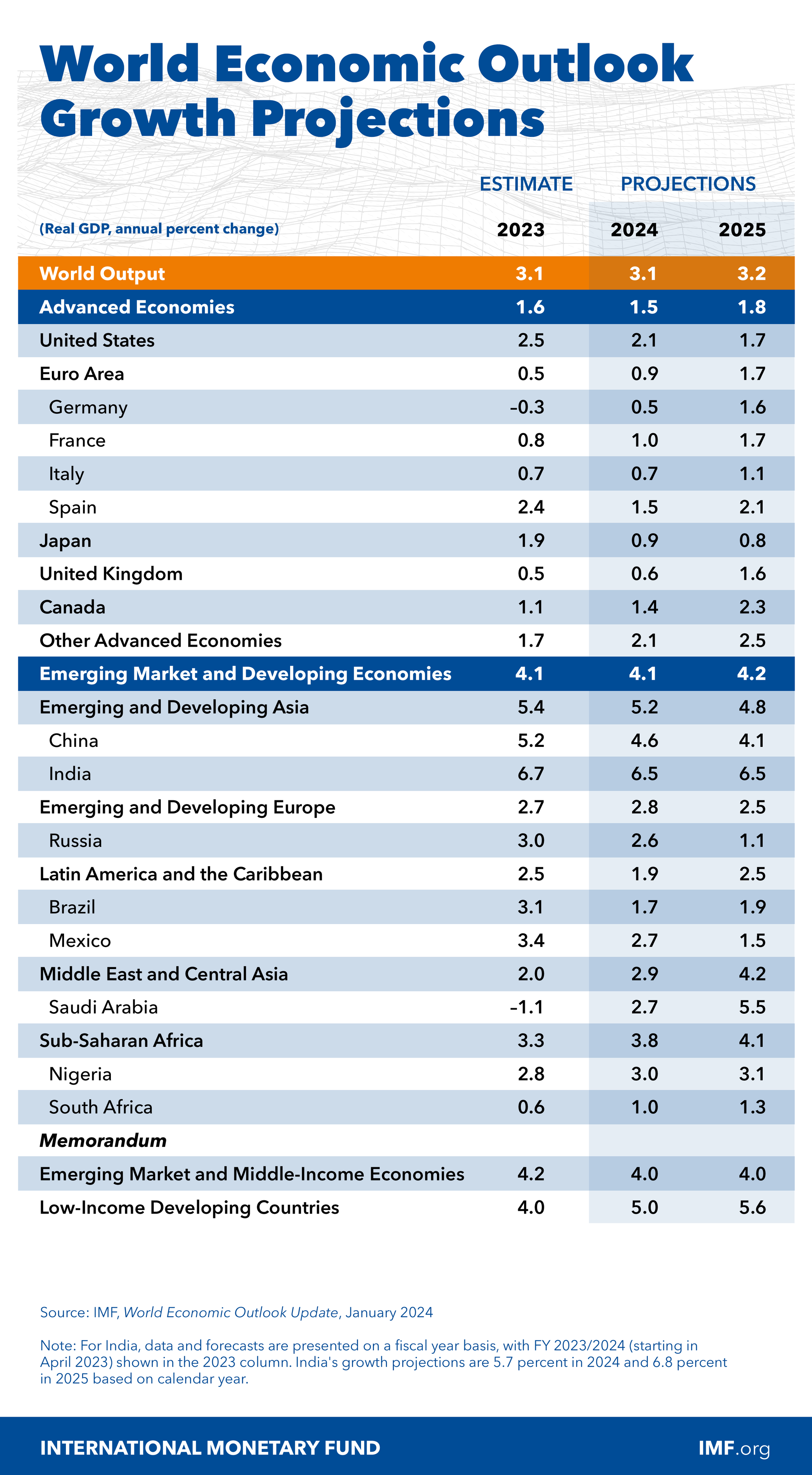 IMF Upgrades India’s Growth Forecast for FY24 to 6.7% in Latest World Economic Outlook Update