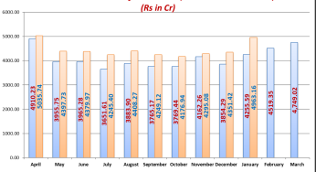 Odisha Achieves Impressive Growth in GST Collections for January 2024