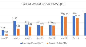 Government of India Takes Measures to Stabilize Wheat and Rice Prices in Open Market