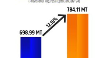 Ministry of Coal Records Impressive Growth in Coal Production and Dispatch for January 2024