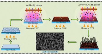 Revolutionary Method for Carbon Nanotube Synthesis Unveiled by Indian Researchers