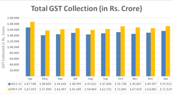 Gross GST Revenue Reaches ₹1,72,129 Crore in January 2024