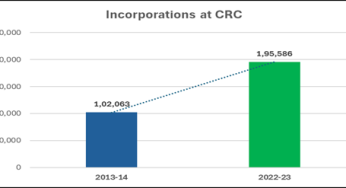 MCA Launches Central Processing Centre (CPC) for Streamlined Corporate Filings