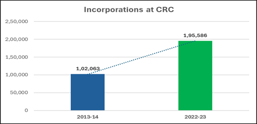 MCA Launches Central Processing Centre (CPC) for Streamlined Corporate Filings