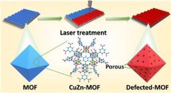 New Laser Method Enhances Energy Storage in MOF-Based Supercapacitors