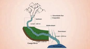 New Study Finds Groundwater, Not Glacial Melt, Sustains Ganga River Flow in Summer